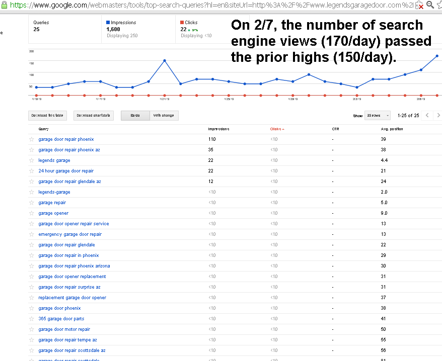 google search engine performance chart for for month ending 2/7/2013